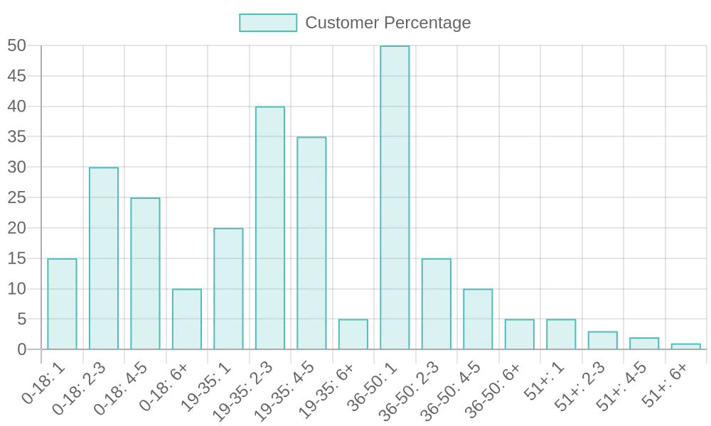 Customer Demographics Chart