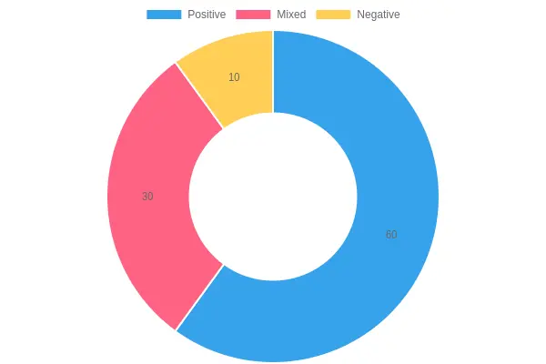 Feedback Distribution Chart