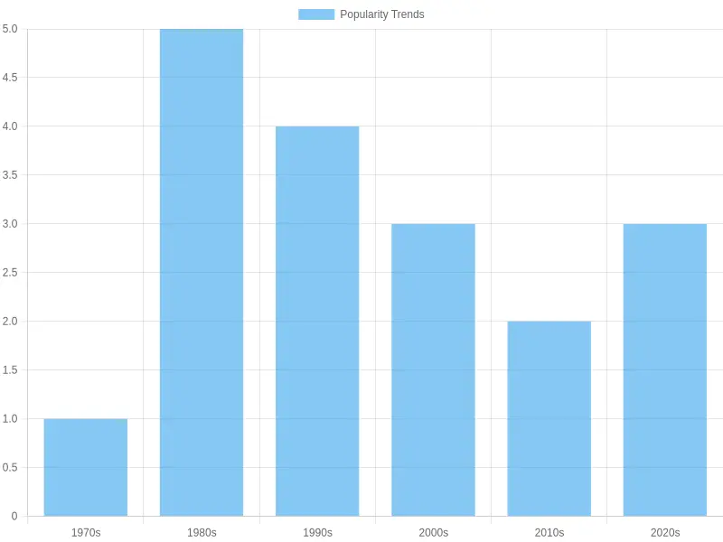 Popularity Trends in Buffet-Style Dining Over Decades