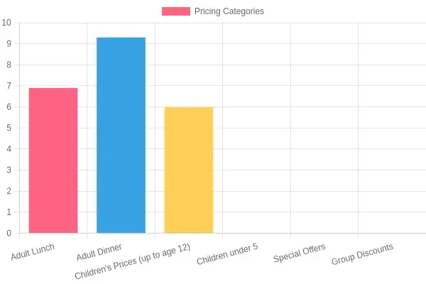 Prices by Pricing Category