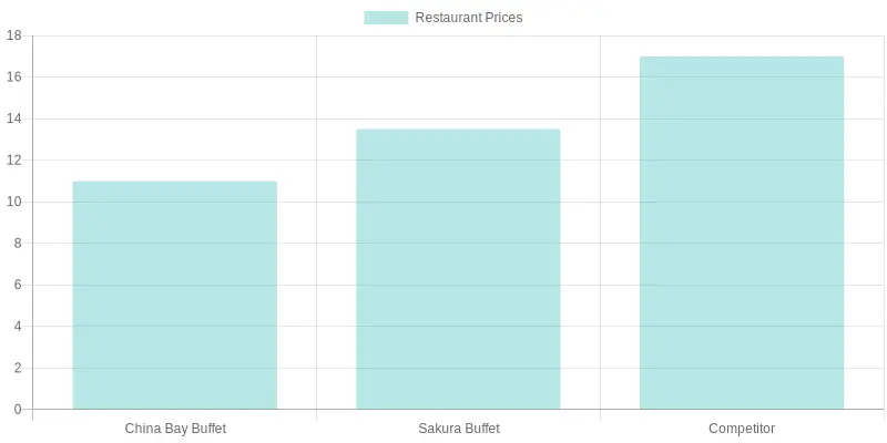 Restaurant Prices Comparison