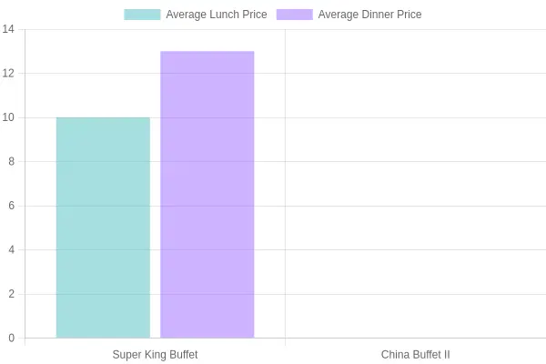 Average Prices at Restaurants