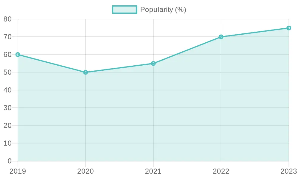 Yearly Popularity Trend