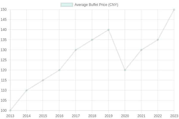 Average Buffet Prices Over Years
