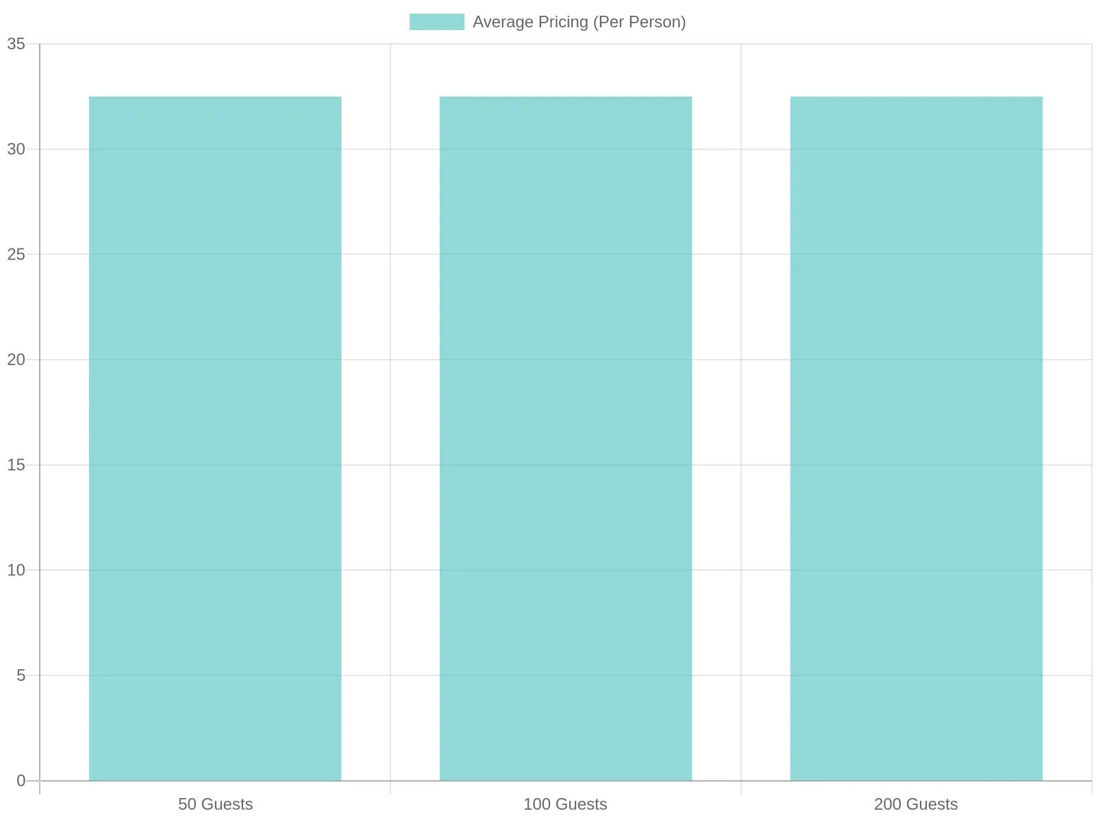 Average Pricing per Guest Count
