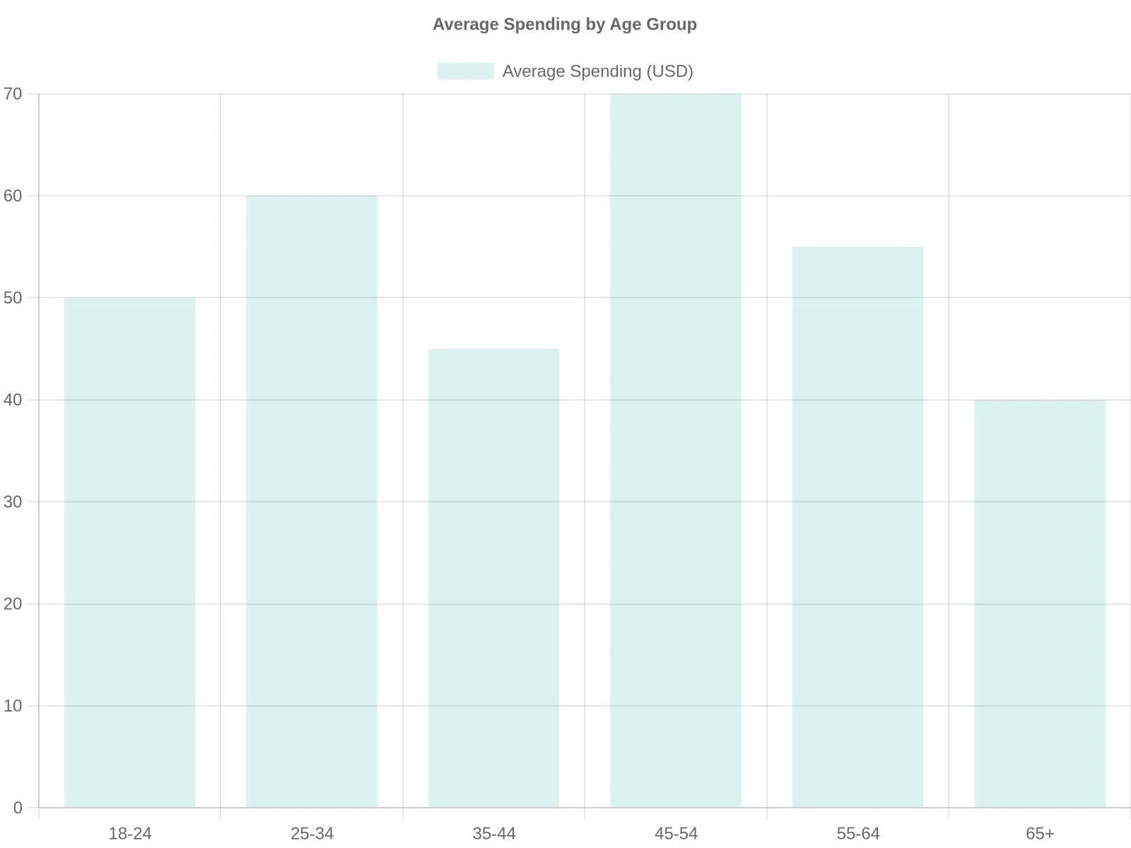 Average Spending by Age Group