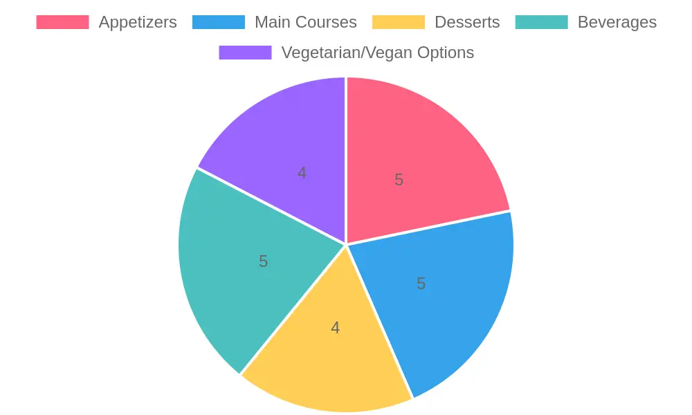 Menu Categories Distribution