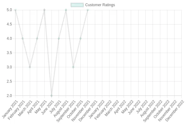Customer Ratings Over Time