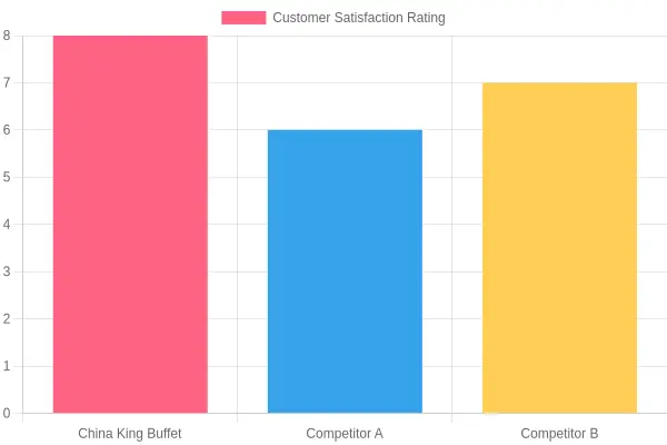 Customer Satisfaction Ratings of Restaurants