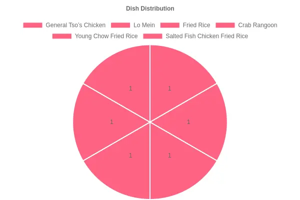 Dish Distribution Chart