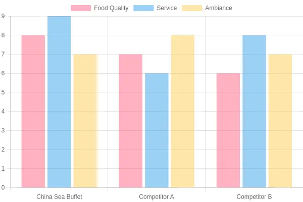 Restaurant Comparison