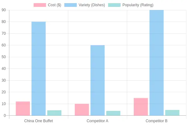 Comparison of Restaurants by Cost, Variety, and Popularity