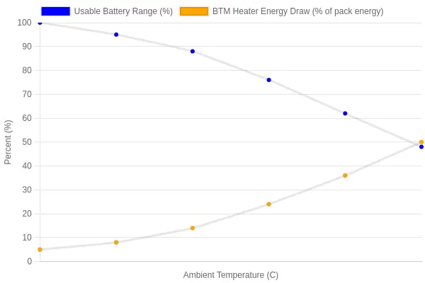 Line chart showing usable battery range falling from 100% to 48% as ambient temperature drops from 20°C to -30°C, while BTM heater energy draw rises from 5% to 50% of pack energy