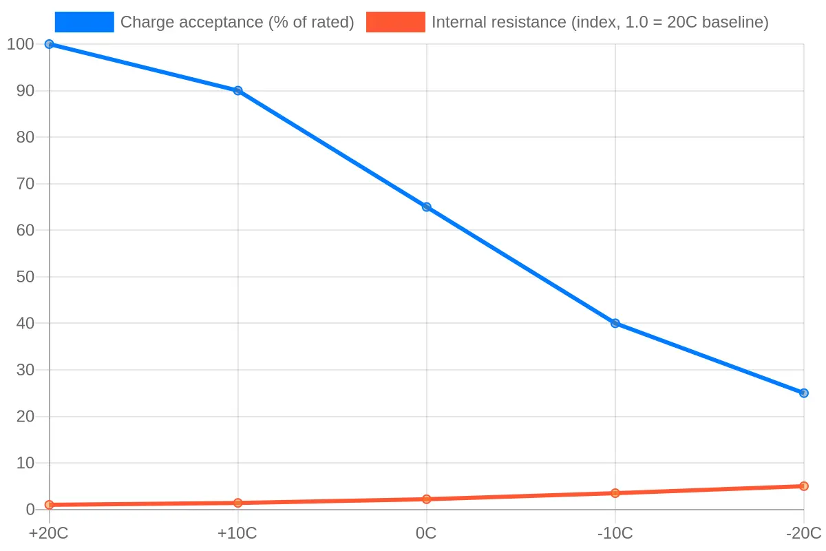 Line chart showing declining charge acceptance and rising internal resistance of a lithium-ion electric excavator battery as temperature drops from +20°C to -20°C