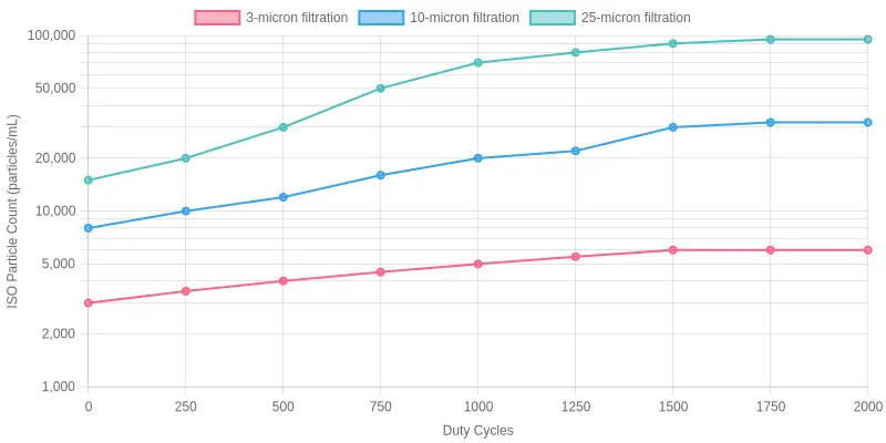 Line chart showing ISO particle count in hydraulic oil rising across duty cycles for 3-micron, 10-micron, and 25-micron filter micron ratings, with the tighter 3-micron line staying nearly flat while the 25-micron line climbs steeply.
