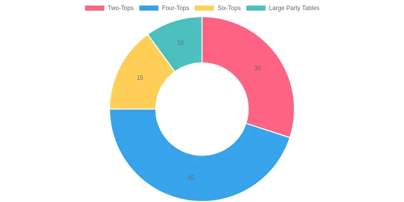 Doughnut chart titled "Share of Table Types in a Typical Argyle Chinese Buffet Dining Room" showing Two-Tops at 30%, Four-Tops at 45%, Six-Tops at 15%, and Large Party Tables at 10%.