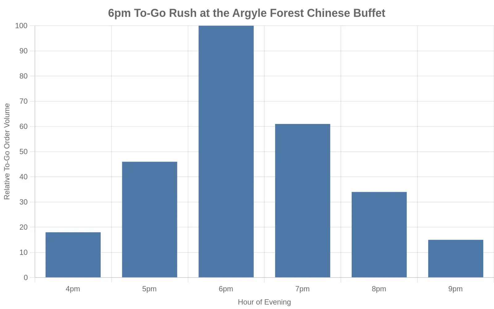 Bar chart titled "6pm To-Go Rush at the Argyle Forest Chinese Buffet" showing relative to-go order volume by hour of the evening, with the x-axis labeled "Hour of Evening" (4pm, 5pm, 6pm, 7pm, 8pm, 9pm) and the y-axis labeled "Relative To-Go Order Volume"; the 6pm bar is clearly the tallest, peaking at 100, compared with 18 at 4pm, 46 at 5pm, 61 at 7pm, 34 at 8pm, and 15 at 9pm.