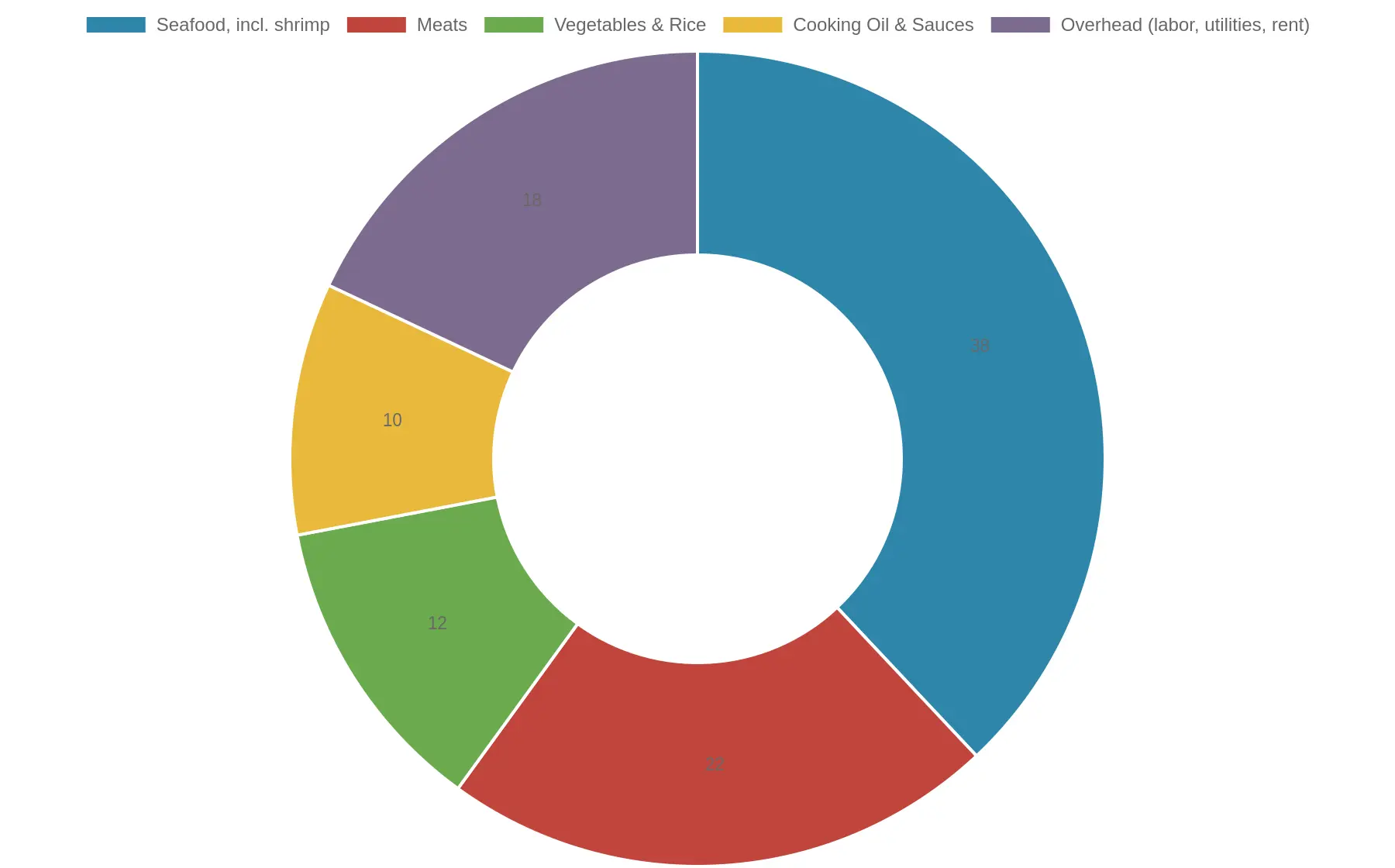 Doughnut chart breaking down the estimated cost composition of a typical Chinese buffet plate, showing seafood including shrimp at 38 percent, meats at 22 percent, vegetables and rice at 12 percent, cooking oil and sauces at 10 percent, and overhead at 18 percent
