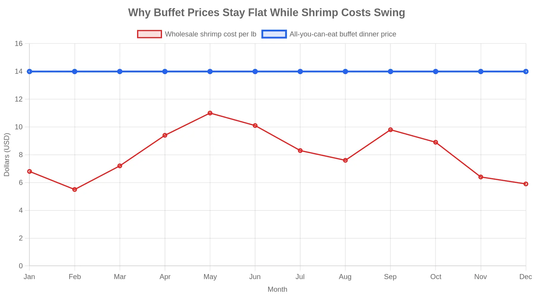 Line chart showing wholesale shrimp cost swinging sharply month to month while the all-you-can-eat buffet dinner price stays flat at $13.99 all year