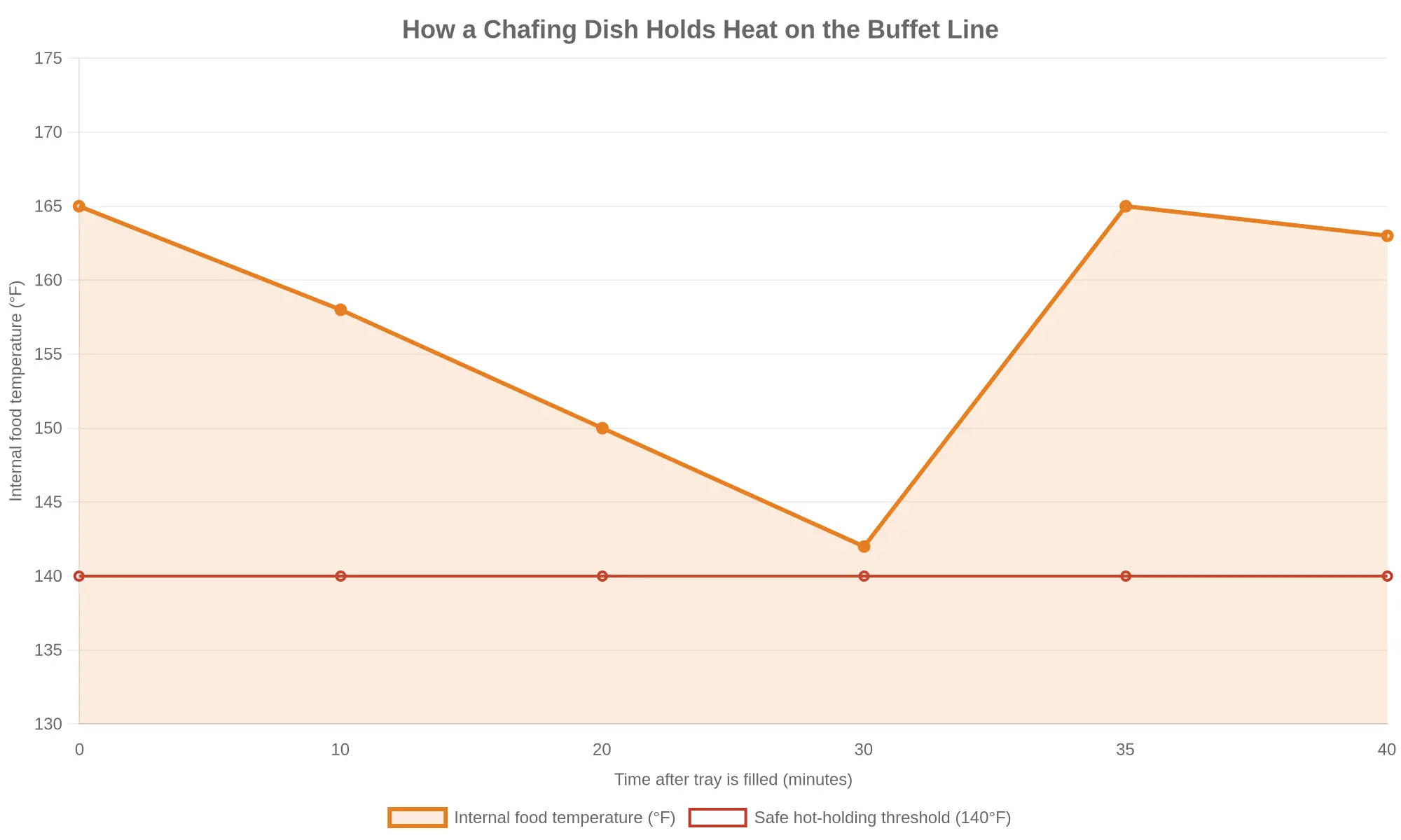 Line chart showing a chafing dish holding food above the 140°F safe hot-holding threshold, then resetting near 165°F when a fresh tray is swapped in