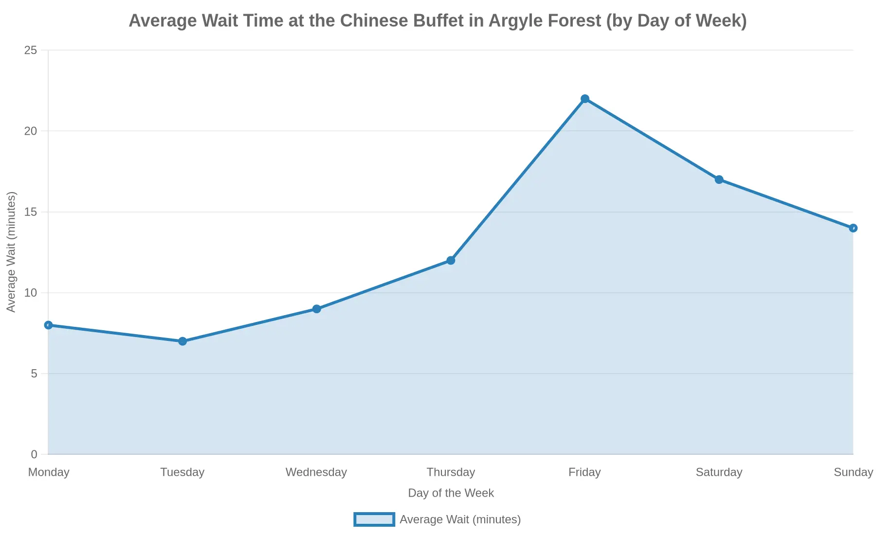 Line chart showing average wait time in minutes across the seven days of the week at the Chinese buffet in Argyle Forest, peaking on Friday