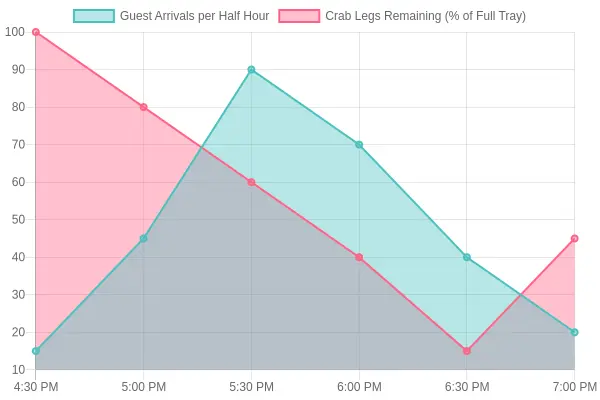 Line chart titled Crab Leg Tray Depletion Across the Dinner Window, plotting guest arrivals per half hour against crab legs remaining as a percentage of a full tray from 4:30 PM to 9:00 PM