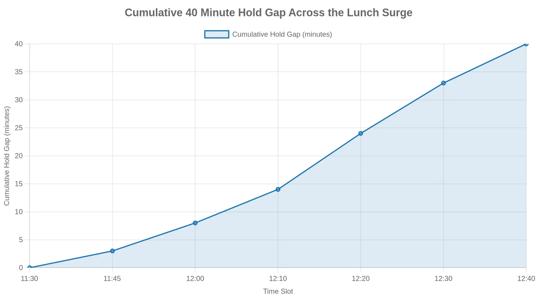 Cumulative 40 Minute Hold Gap Across the Lunch Surge