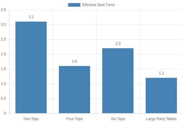 Bar chart comparing effective seat turns per lunch window across table types: two-tops at 3.1, four-tops at 1.6, six-tops at 2.2, and large party tables at 1.2.