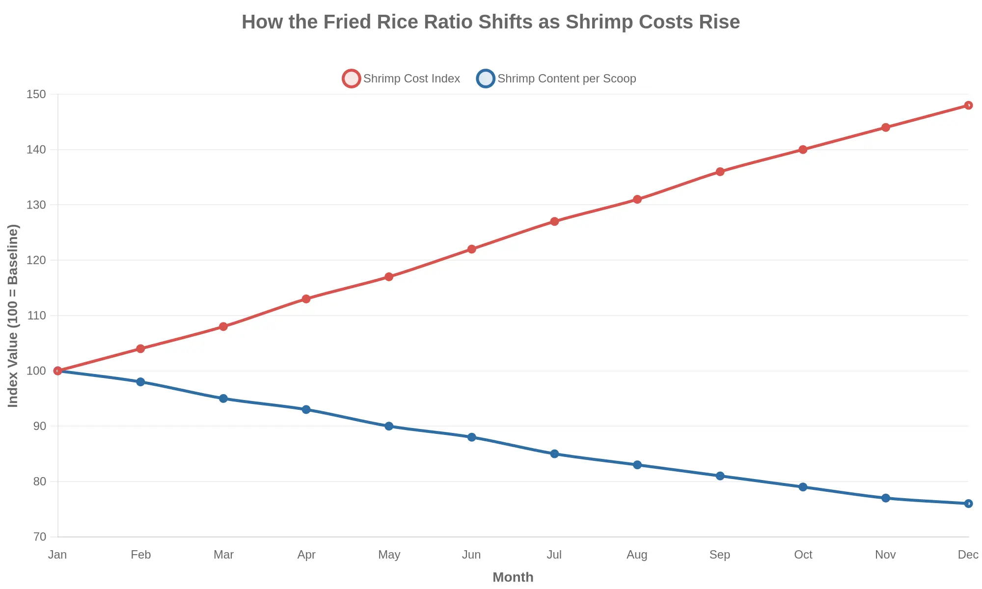 Line chart showing the shrimp cost index rising over twelve months while the shrimp content per scoop of fried rice steadily declines, illustrating how the fried rice ratio shifts as shrimp gets more expensive.