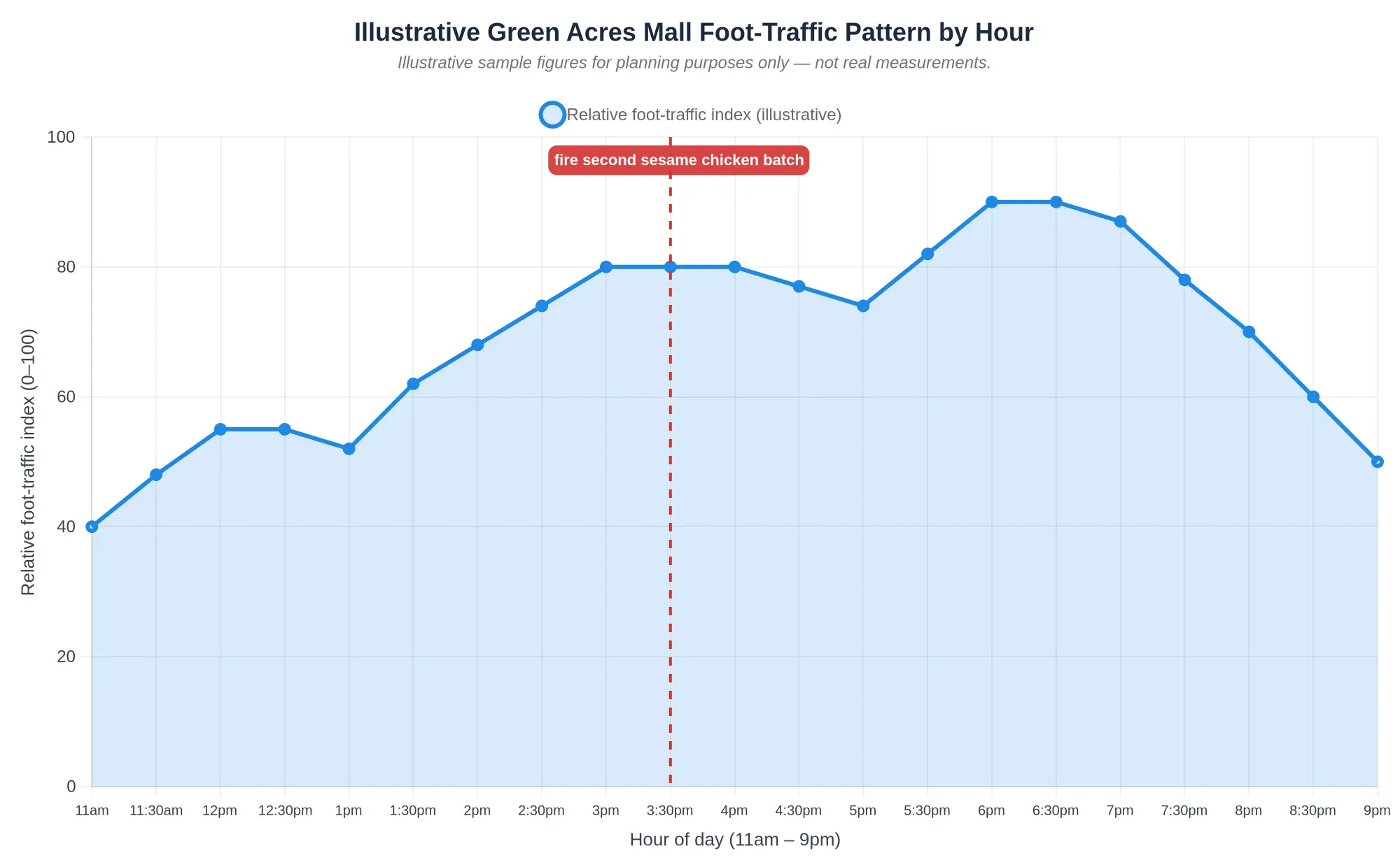 Illustrative Green Acres Mall foot-traffic pattern by hour, with a marker showing when to fire the second sesame chicken batch