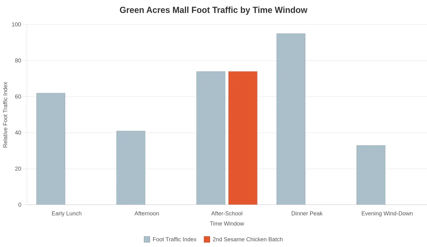 Bar chart titled 'Green Acres Mall Foot Traffic by Time Window' showing relative foot traffic across early lunch, afternoon, after-school, dinner peak, and evening wind-down, with the second sesame chicken batch timed to the after-school surge.