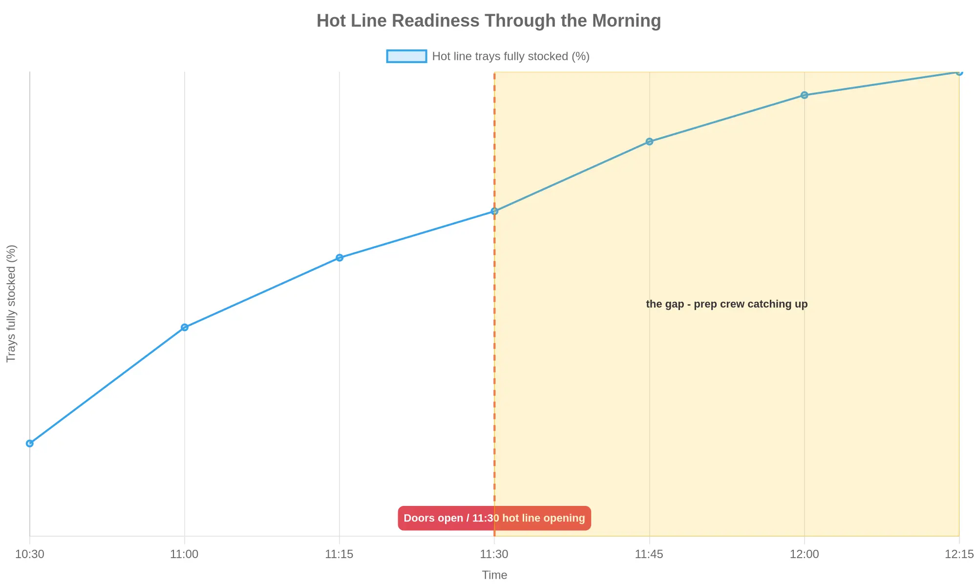 Line chart of hot line readiness through the morning showing a gap between the 11:30 opening and the last trays being fully refreshed
