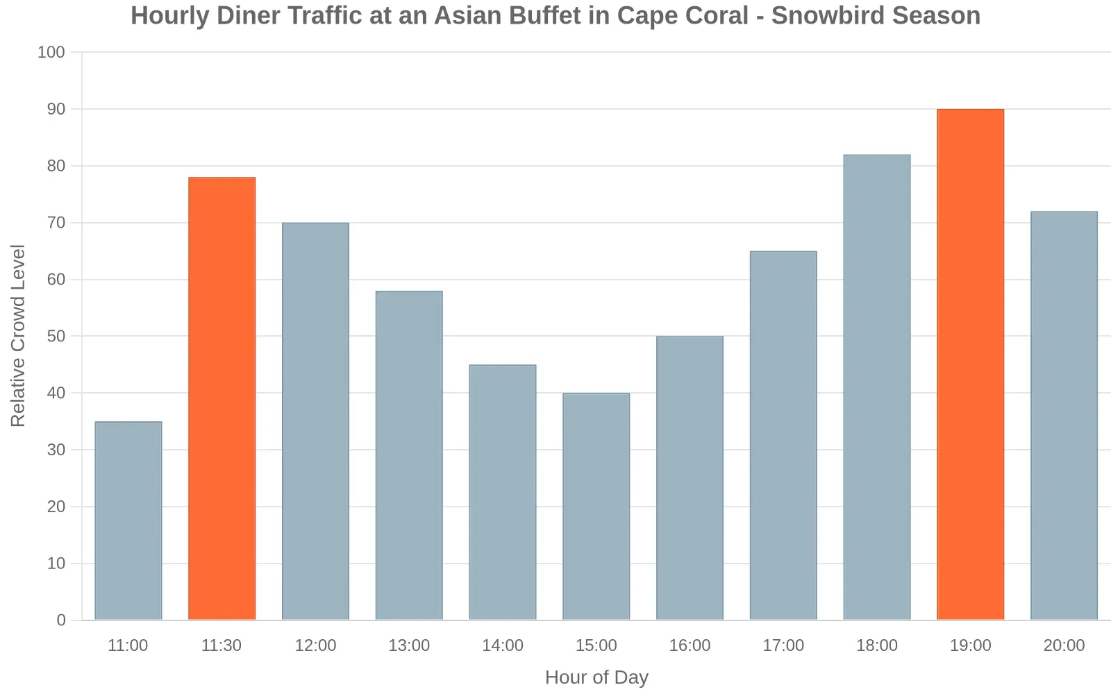 Bar chart showing hourly diner traffic at an Asian buffet in Cape Coral during snowbird season, with a spike at 11:30 opening and a gradual climb toward the 7 PM dinner rush