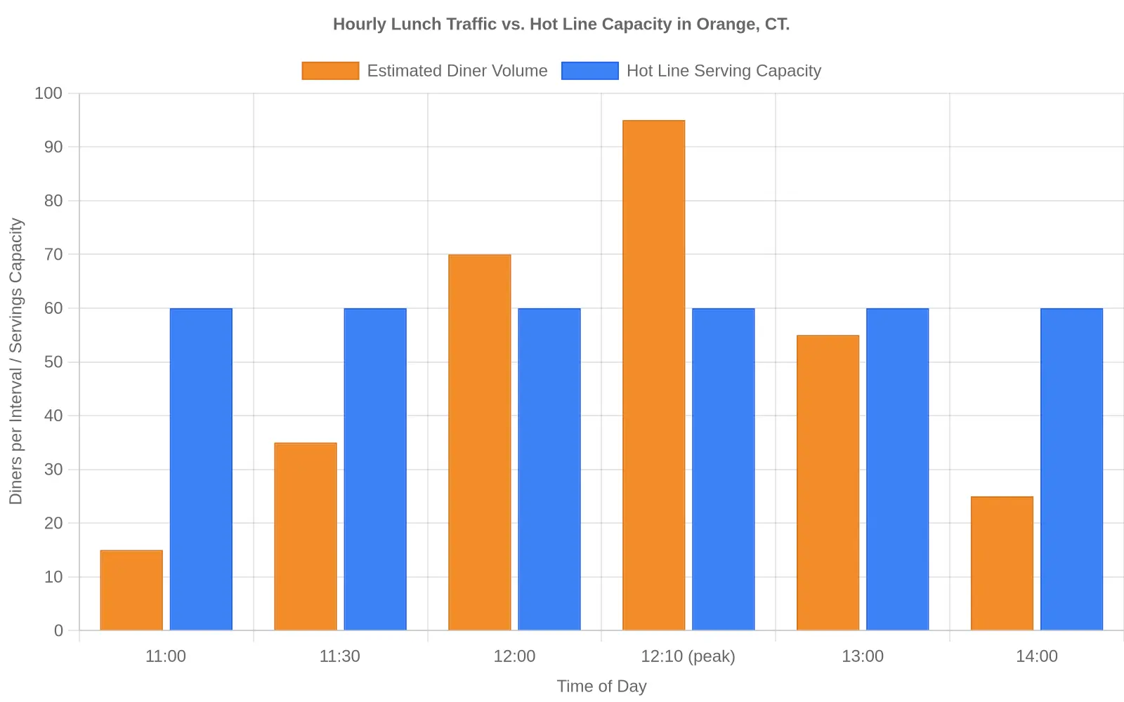 Bar chart of hourly lunch traffic versus hot line serving capacity in Orange, CT, showing diner demand peaking at 12:10 while capacity stays flat at 60 servings per interval