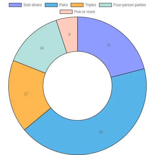 Donut chart of incoming party-size distribution during lunch rush