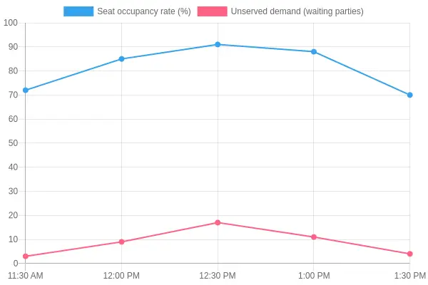 Line chart showing seat occupancy rate peaking at 91% at 12:30 PM while unserved demand reaches 17 waiting parties, illustrating the lunch-rush seating mismatch at a Chinese buffet in Argyle.