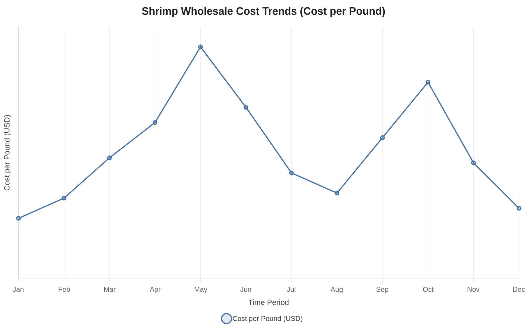 Line chart titled "Shrimp Wholesale Cost Trends (Cost per Pound)" showing volatile monthly shrimp wholesale prices from January to December, with the x-axis labeled "Time Period" and the y-axis labeled "Cost per Pound (USD)".