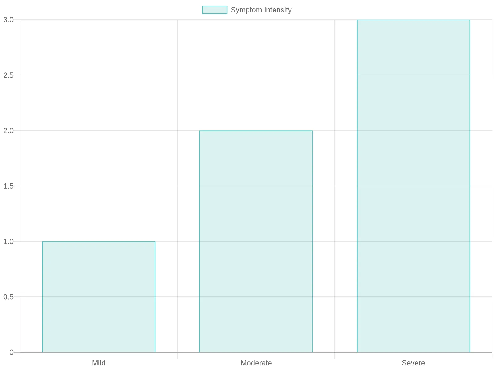Grouped bar chart comparing symptom intensity from 0 to 10 across five diagnostic categories. Case drain back pressure scores 3 on external leak location, 4 on leak at idle, 7 on temperature sensitivity, 8 on leak volume, and 9 on load dependence. Worn shaft seals score 9 on external leak location, 8 on leak at idle, 3 on temperature sensitivity, 8 on leak volume, and 4 on load dependence.